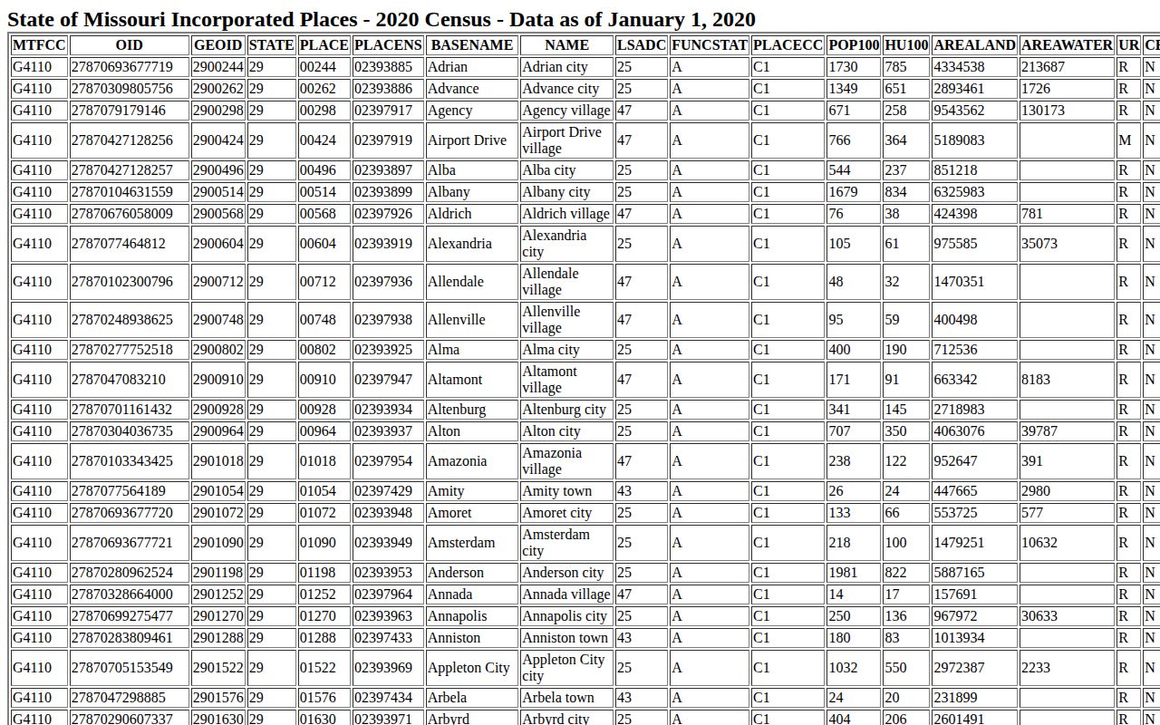 Glen Allen, Bollinger County Census incorporated-place record context